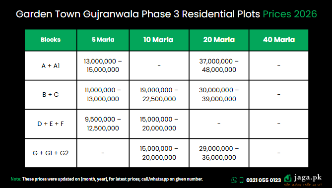 Garden Town Gujranwala Phase 3 Residential Prices 2026